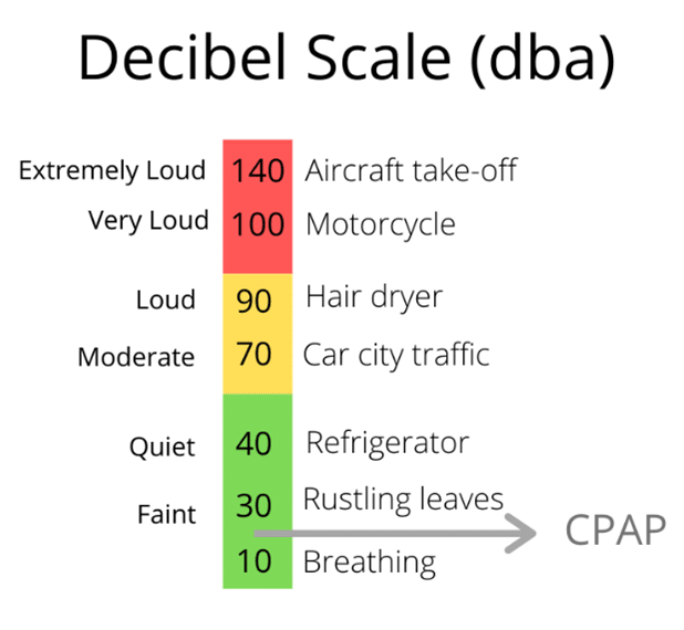 cpap sound level decibel